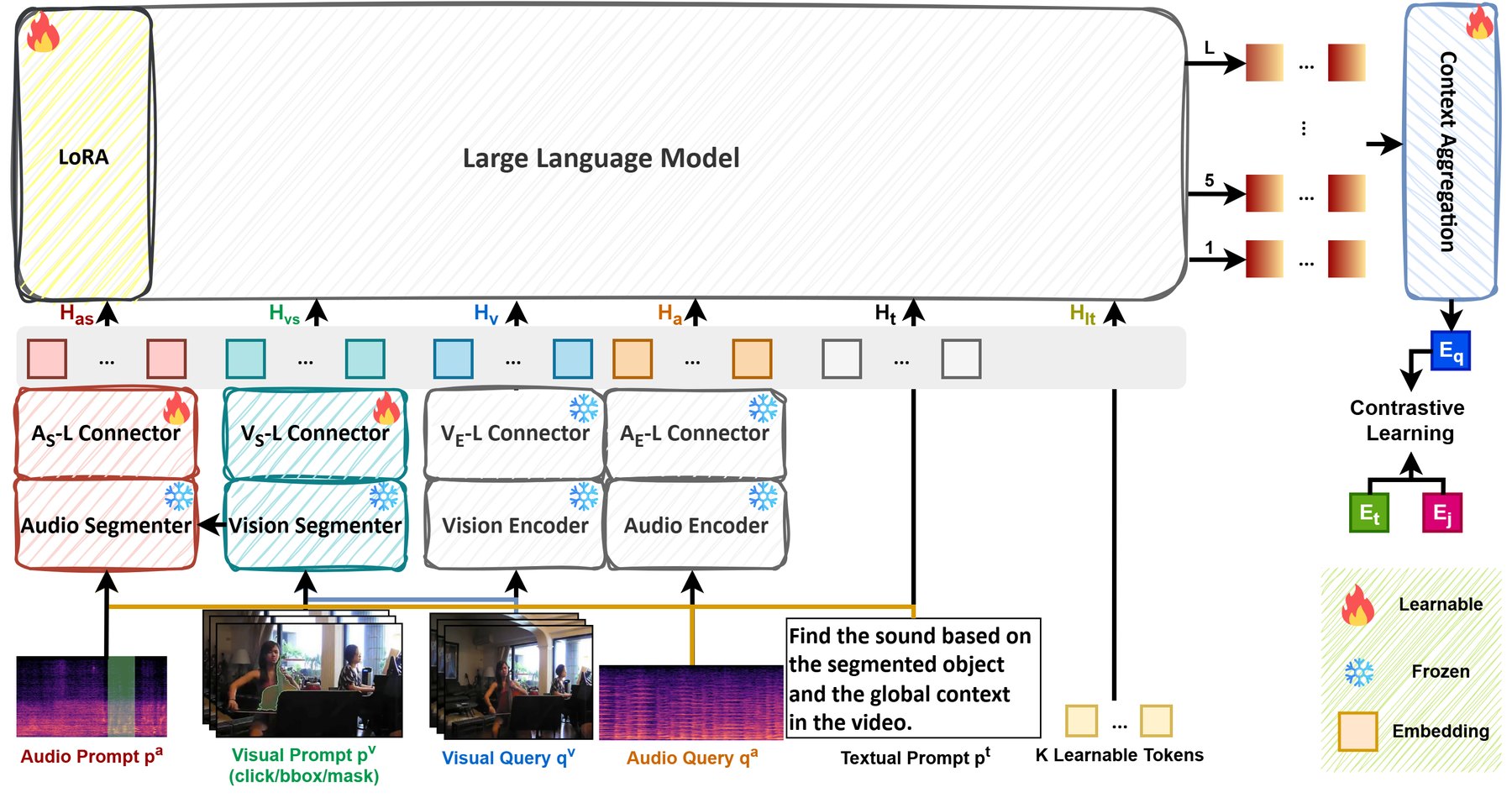 OmniUE architecture: audio and vision segmenters, omni-LLM, learnable tokens, and context aggregation.