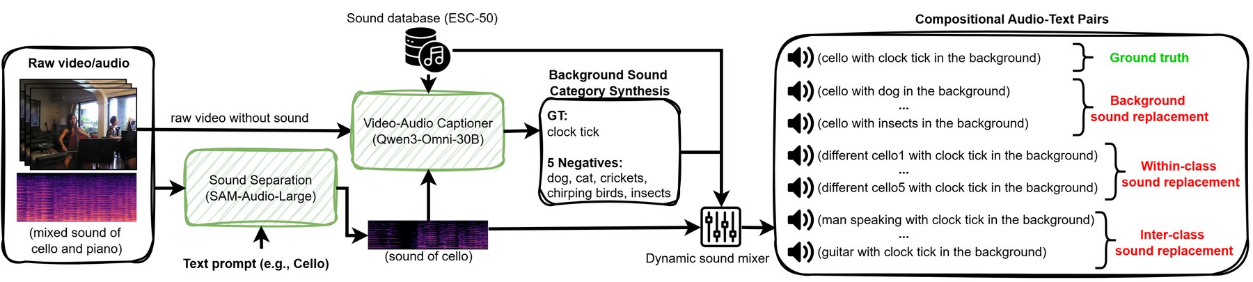 OmniCHOIR collection pipeline from mixed video-audio to compositional audio candidates.