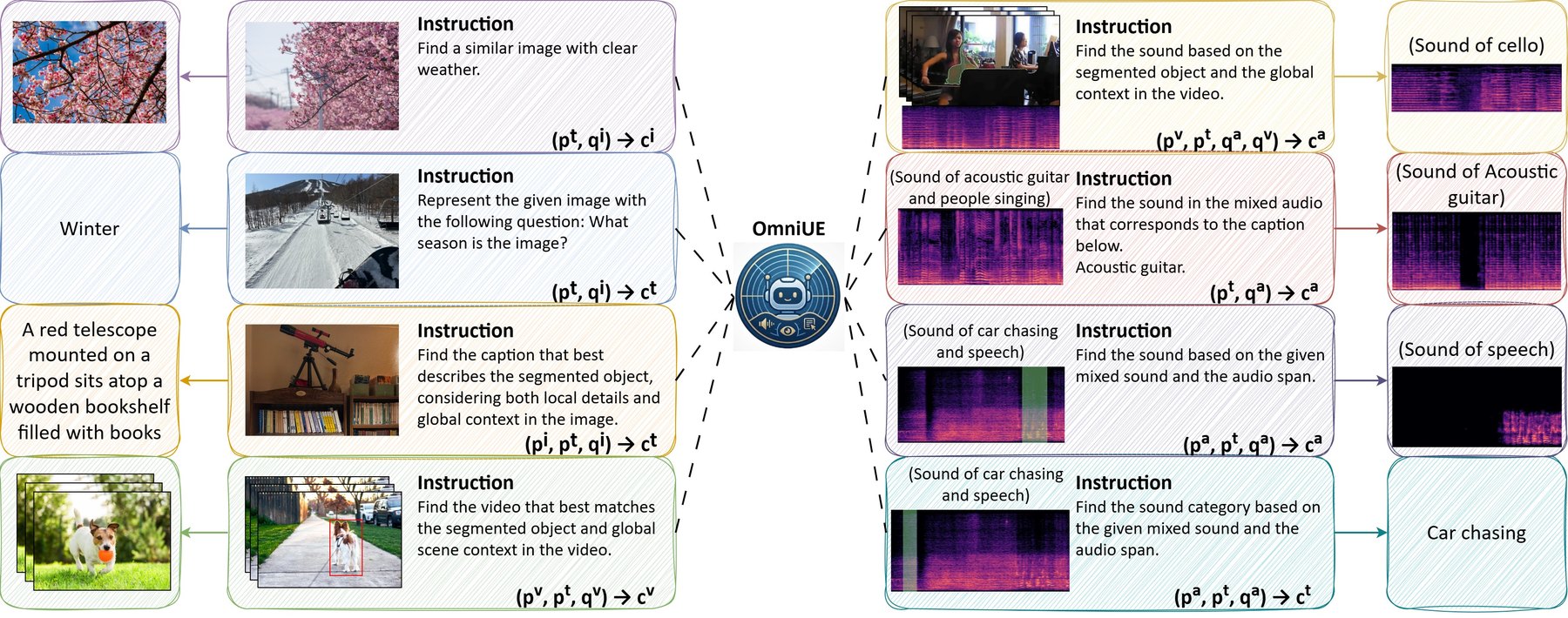 OmniUE retrieves text, image, video, and audio from queries conditioned on text, visual regions, and audio spans.